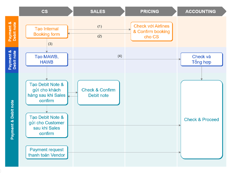 giải pháp quản lý logistics